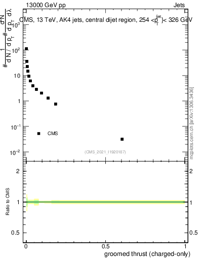 Plot of j.thrust.gc in 13000 GeV pp collisions