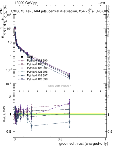 Plot of j.thrust.gc in 13000 GeV pp collisions