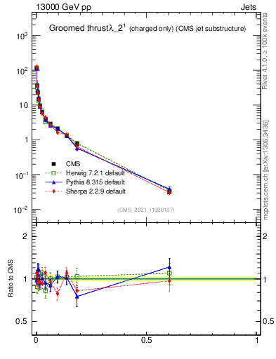 Plot of j.thrust.gc in 13000 GeV pp collisions