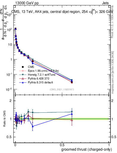 Plot of j.thrust.gc in 13000 GeV pp collisions