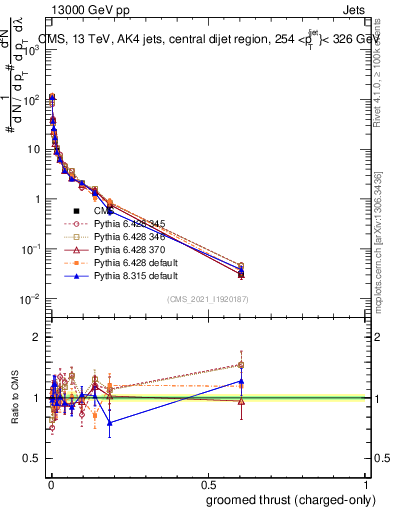 Plot of j.thrust.gc in 13000 GeV pp collisions