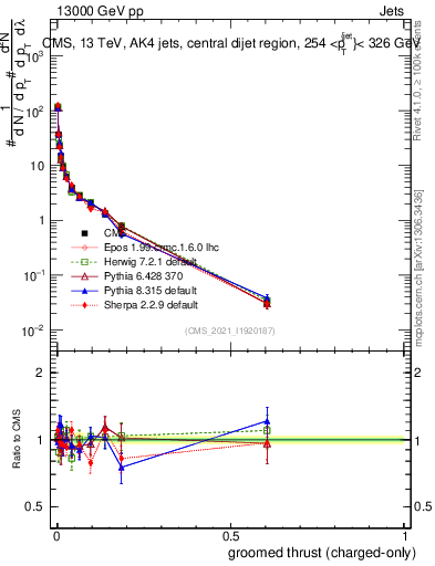 Plot of j.thrust.gc in 13000 GeV pp collisions