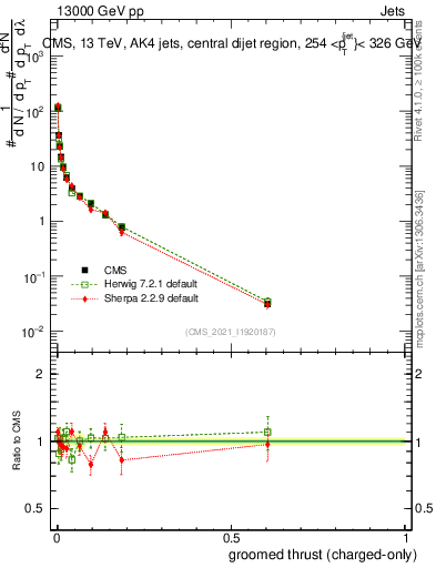 Plot of j.thrust.gc in 13000 GeV pp collisions