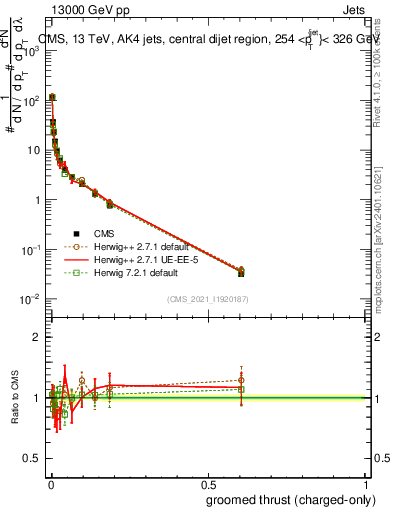 Plot of j.thrust.gc in 13000 GeV pp collisions