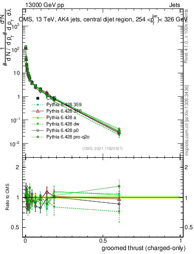 Plot of j.thrust.gc in 13000 GeV pp collisions