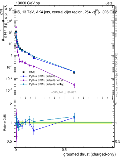 Plot of j.thrust.gc in 13000 GeV pp collisions