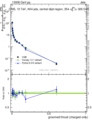 Plot of j.thrust.gc in 13000 GeV pp collisions