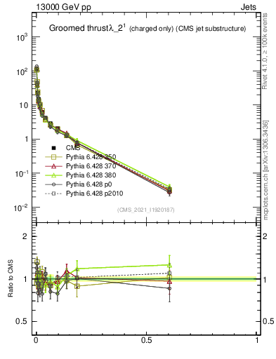 Plot of j.thrust.gc in 13000 GeV pp collisions