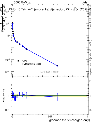 Plot of j.thrust.gc in 13000 GeV pp collisions