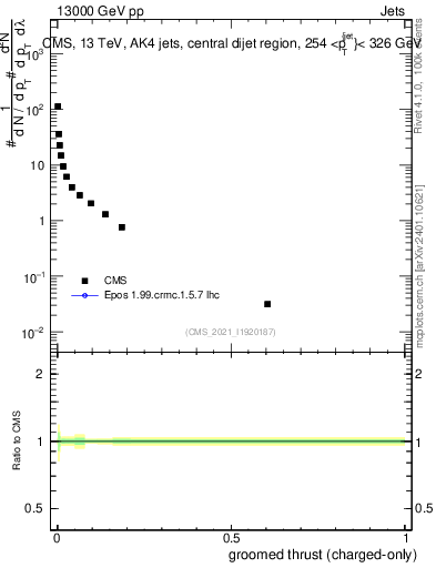 Plot of j.thrust.gc in 13000 GeV pp collisions