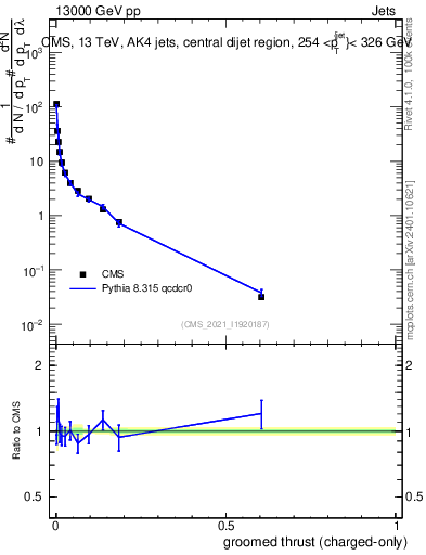Plot of j.thrust.gc in 13000 GeV pp collisions