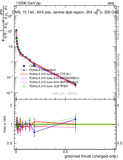 Plot of j.thrust.gc in 13000 GeV pp collisions