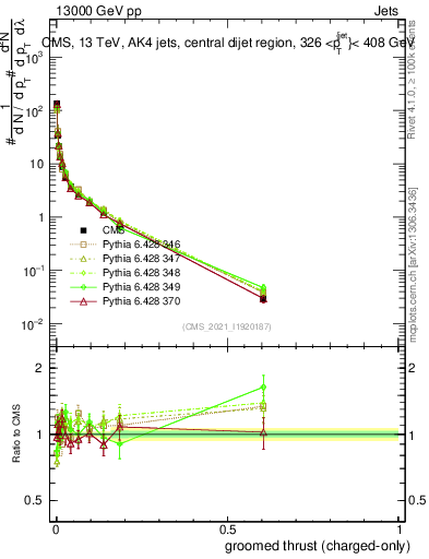 Plot of j.thrust.gc in 13000 GeV pp collisions