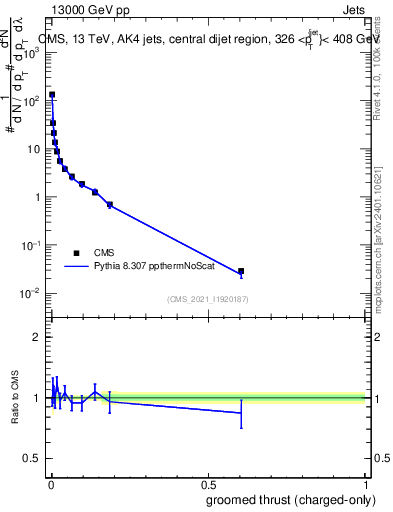 Plot of j.thrust.gc in 13000 GeV pp collisions