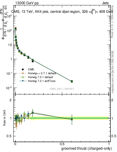 Plot of j.thrust.gc in 13000 GeV pp collisions