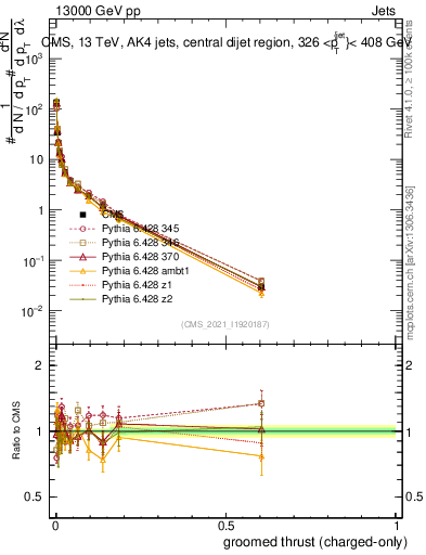 Plot of j.thrust.gc in 13000 GeV pp collisions