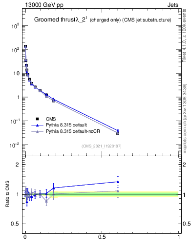Plot of j.thrust.gc in 13000 GeV pp collisions
