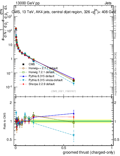 Plot of j.thrust.gc in 13000 GeV pp collisions
