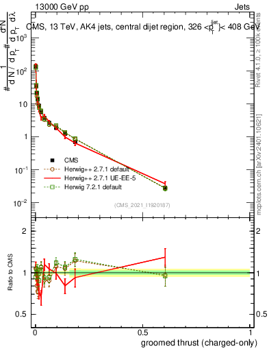 Plot of j.thrust.gc in 13000 GeV pp collisions