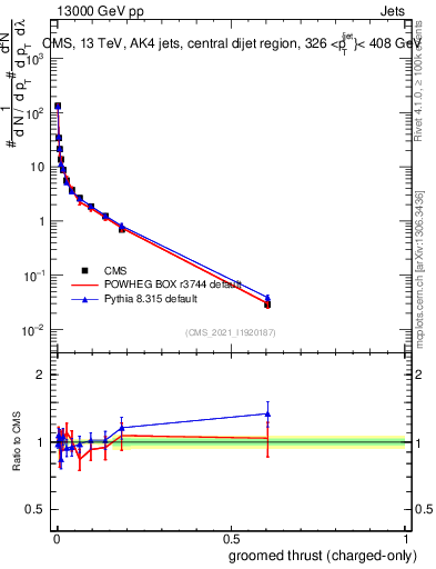 Plot of j.thrust.gc in 13000 GeV pp collisions