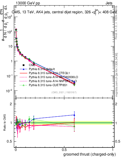 Plot of j.thrust.gc in 13000 GeV pp collisions