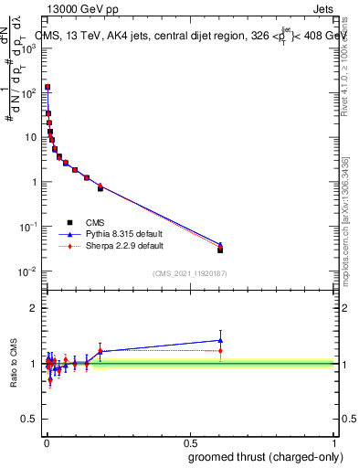 Plot of j.thrust.gc in 13000 GeV pp collisions