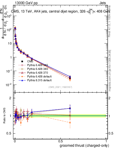 Plot of j.thrust.gc in 13000 GeV pp collisions