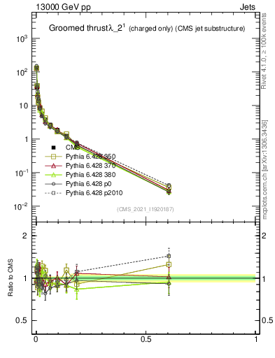 Plot of j.thrust.gc in 13000 GeV pp collisions