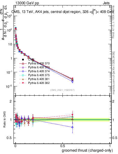 Plot of j.thrust.gc in 13000 GeV pp collisions