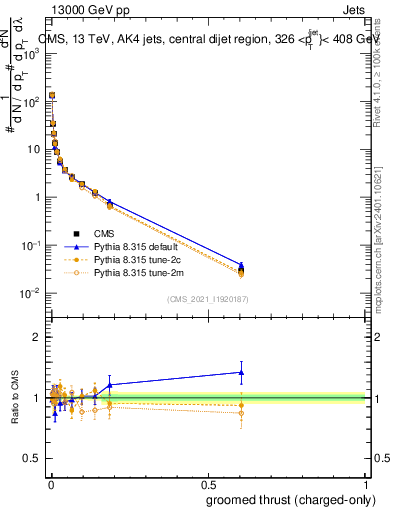 Plot of j.thrust.gc in 13000 GeV pp collisions