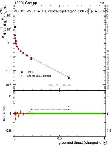 Plot of j.thrust.gc in 13000 GeV pp collisions