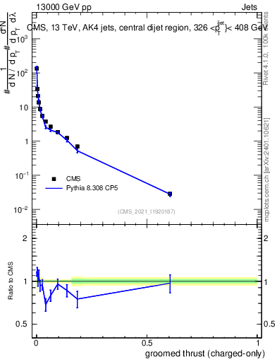 Plot of j.thrust.gc in 13000 GeV pp collisions