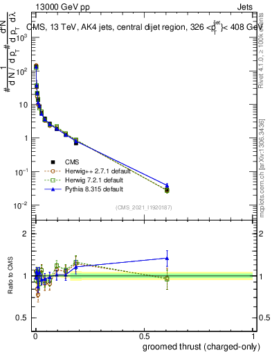 Plot of j.thrust.gc in 13000 GeV pp collisions