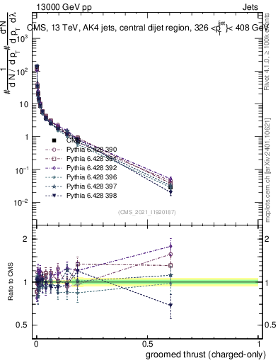 Plot of j.thrust.gc in 13000 GeV pp collisions