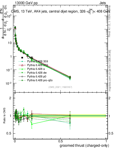 Plot of j.thrust.gc in 13000 GeV pp collisions