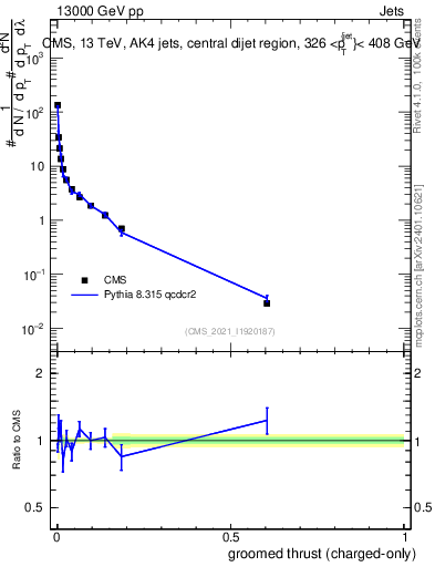 Plot of j.thrust.gc in 13000 GeV pp collisions