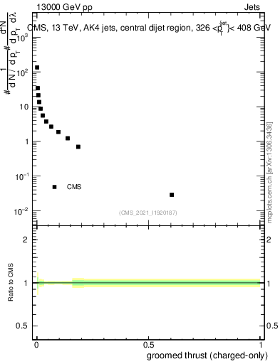 Plot of j.thrust.gc in 13000 GeV pp collisions