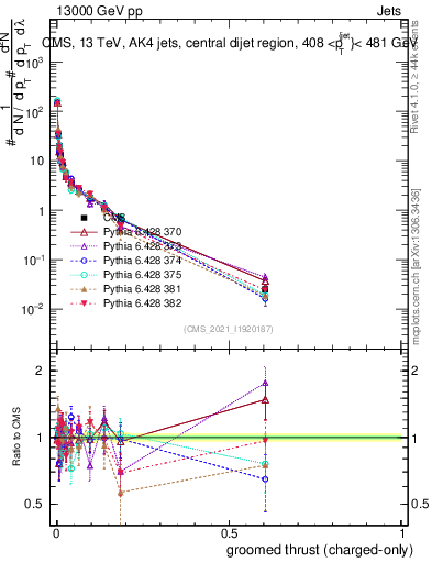 Plot of j.thrust.gc in 13000 GeV pp collisions