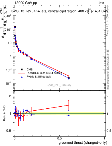 Plot of j.thrust.gc in 13000 GeV pp collisions