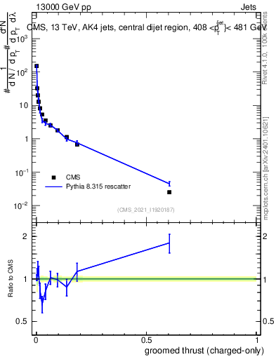 Plot of j.thrust.gc in 13000 GeV pp collisions