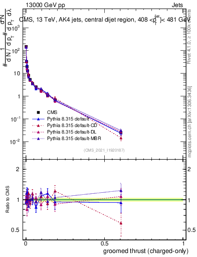 Plot of j.thrust.gc in 13000 GeV pp collisions