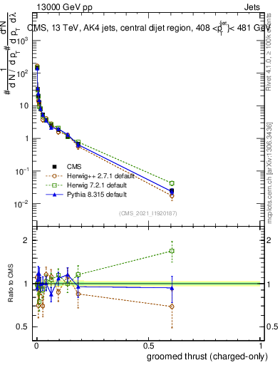 Plot of j.thrust.gc in 13000 GeV pp collisions
