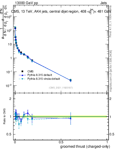 Plot of j.thrust.gc in 13000 GeV pp collisions