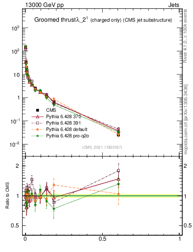 Plot of j.thrust.gc in 13000 GeV pp collisions