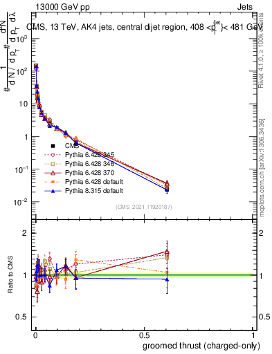 Plot of j.thrust.gc in 13000 GeV pp collisions