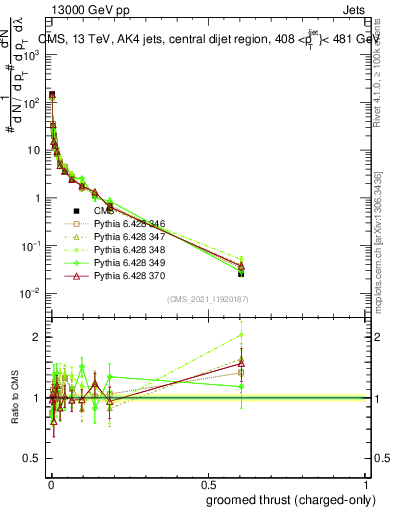 Plot of j.thrust.gc in 13000 GeV pp collisions