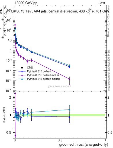 Plot of j.thrust.gc in 13000 GeV pp collisions