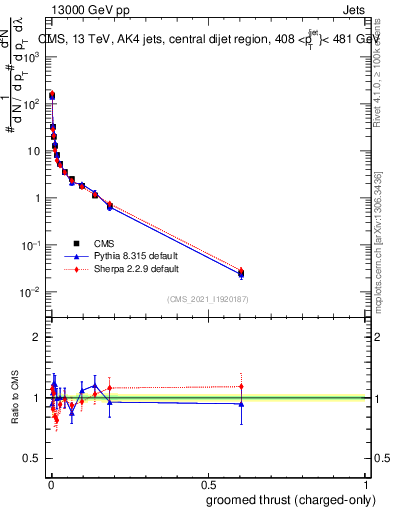 Plot of j.thrust.gc in 13000 GeV pp collisions