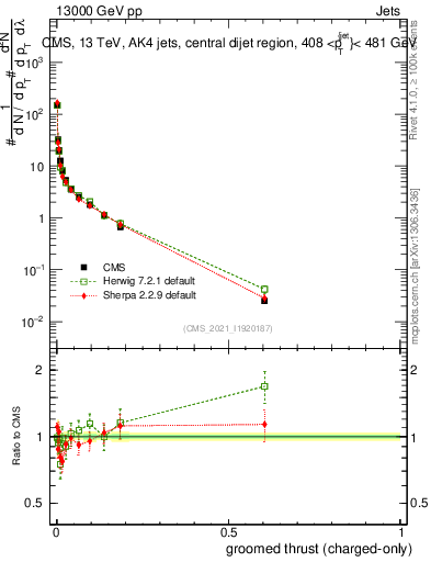 Plot of j.thrust.gc in 13000 GeV pp collisions