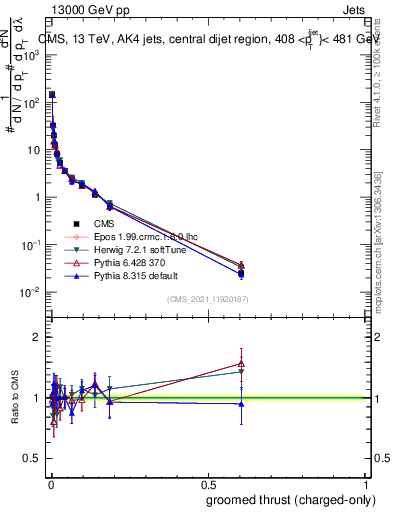 Plot of j.thrust.gc in 13000 GeV pp collisions